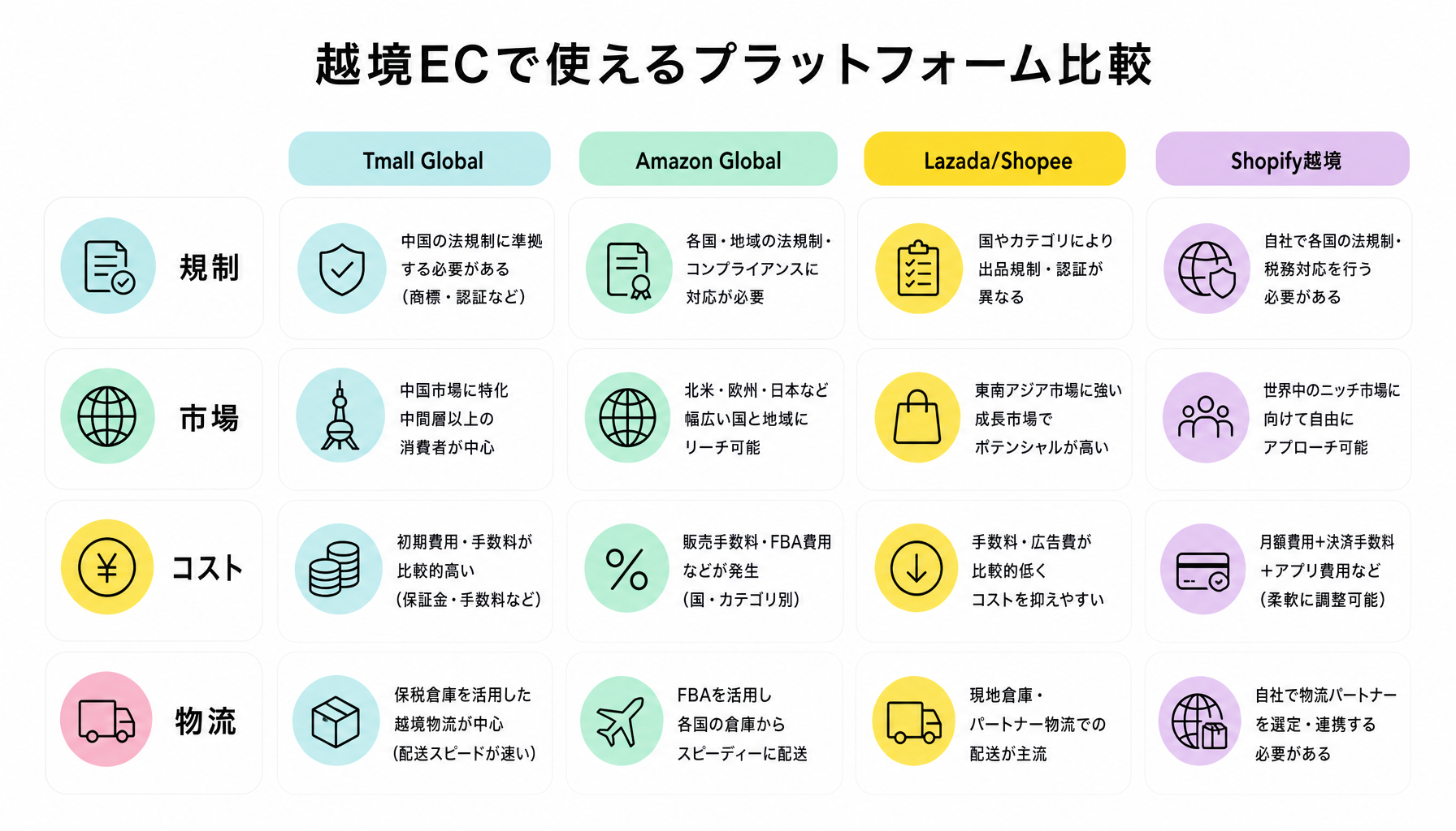 越境ECで使えるプラットフォーム比較｜図解