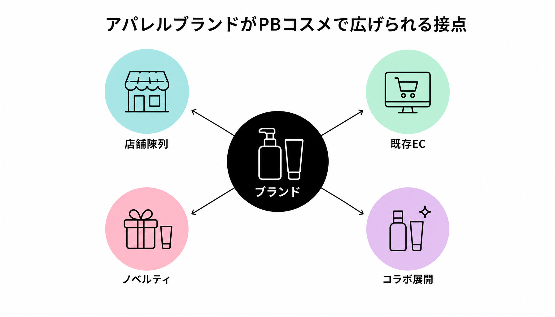 アパレルブランドがPBコスメで広げられる接点｜図解