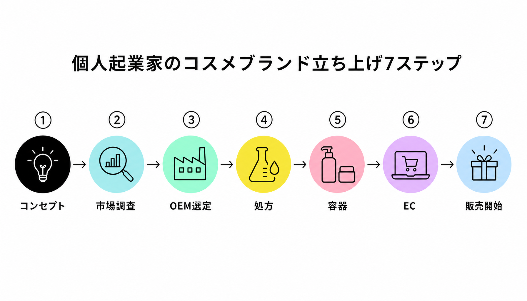 個人起業家のコスメブランド立ち上げ7ステップ｜図解