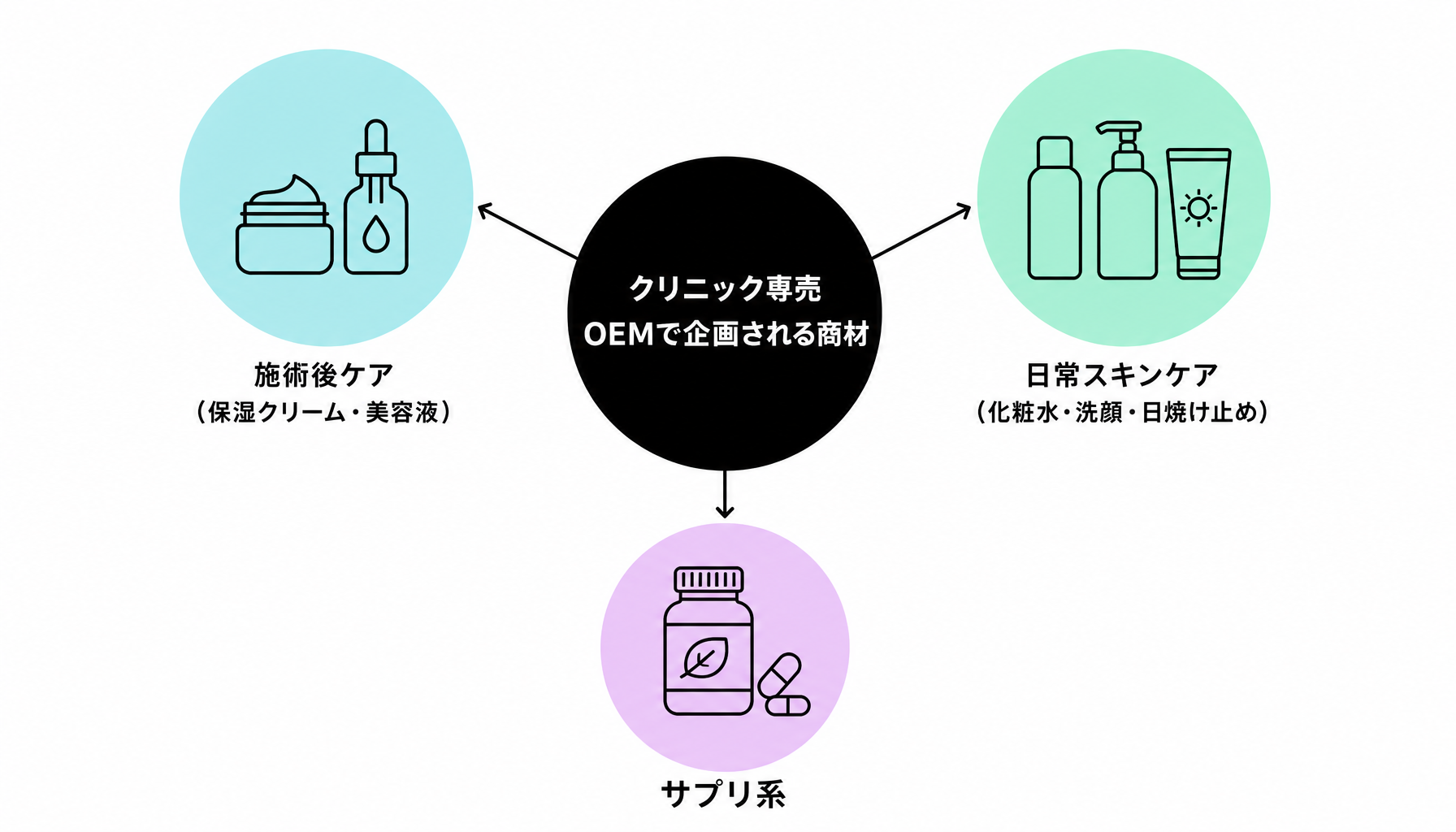 院内専売で企画される主な商材｜図解