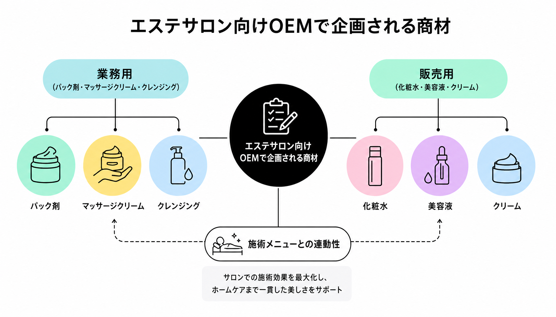 エステサロン向けOEMで企画される商材｜図解
