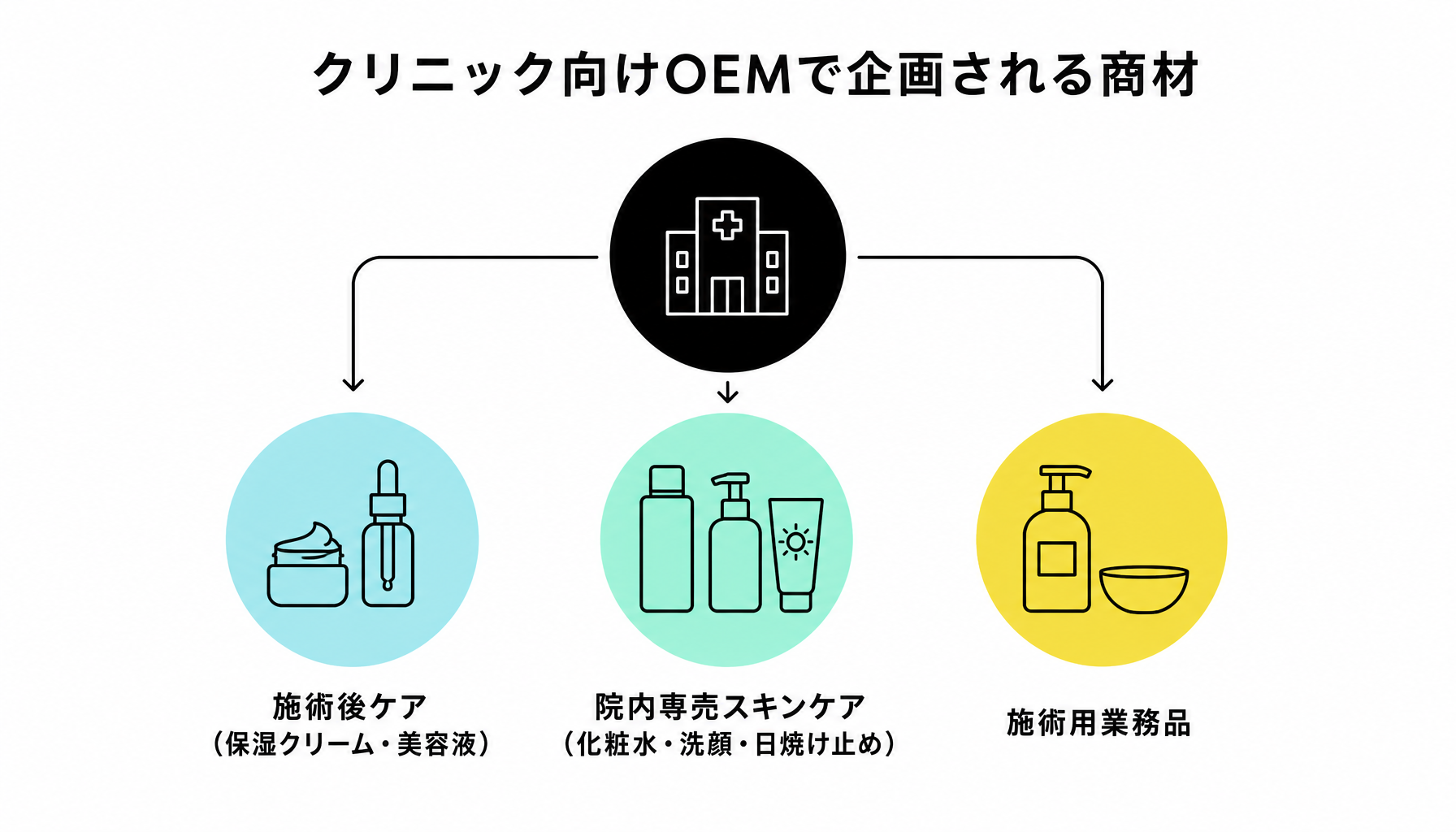 クリニック向けOEMで企画される商材｜図解