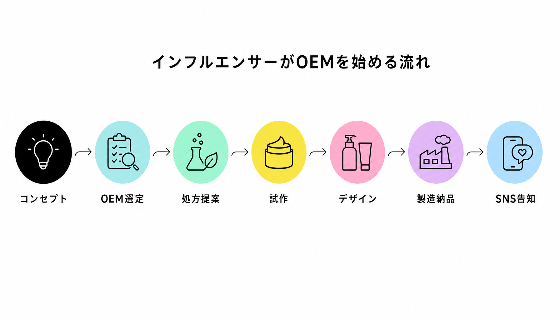 インフルエンサーがOEMを始める流れ｜図解