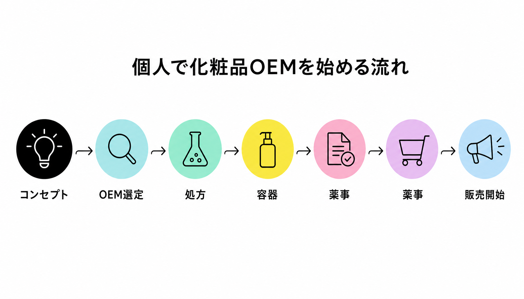 個人で化粧品OEMを始める流れ｜図解