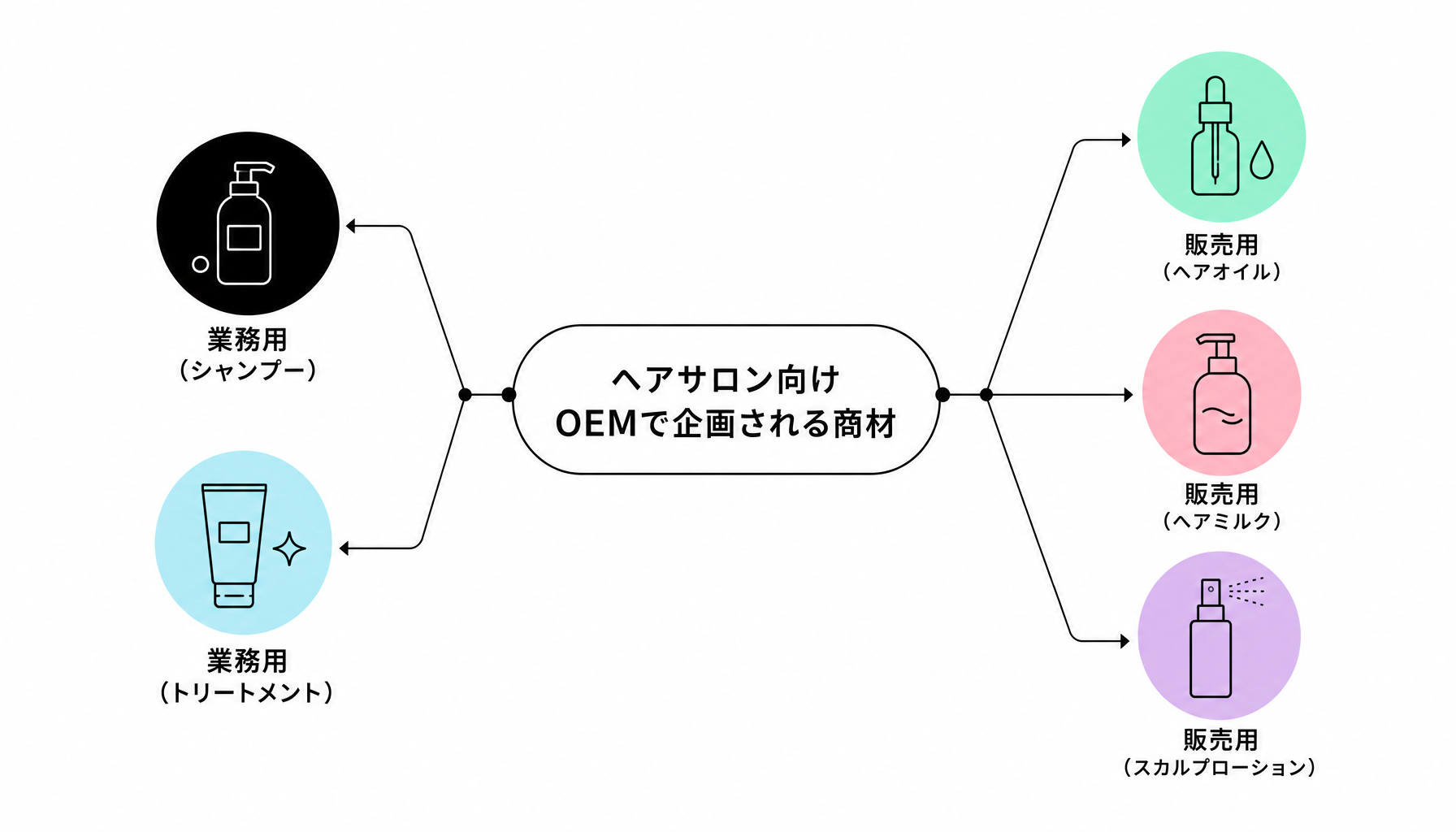 ヘアサロン向けOEMで企画される商材|図解