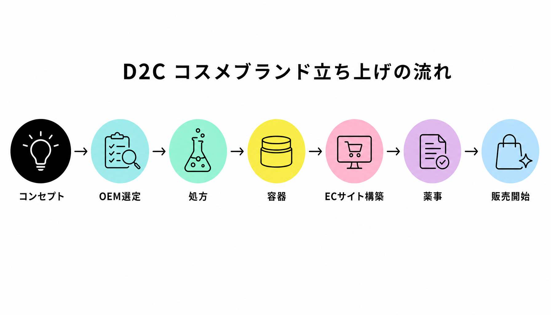 D2C コスメブランド立ち上げの流れ｜図解