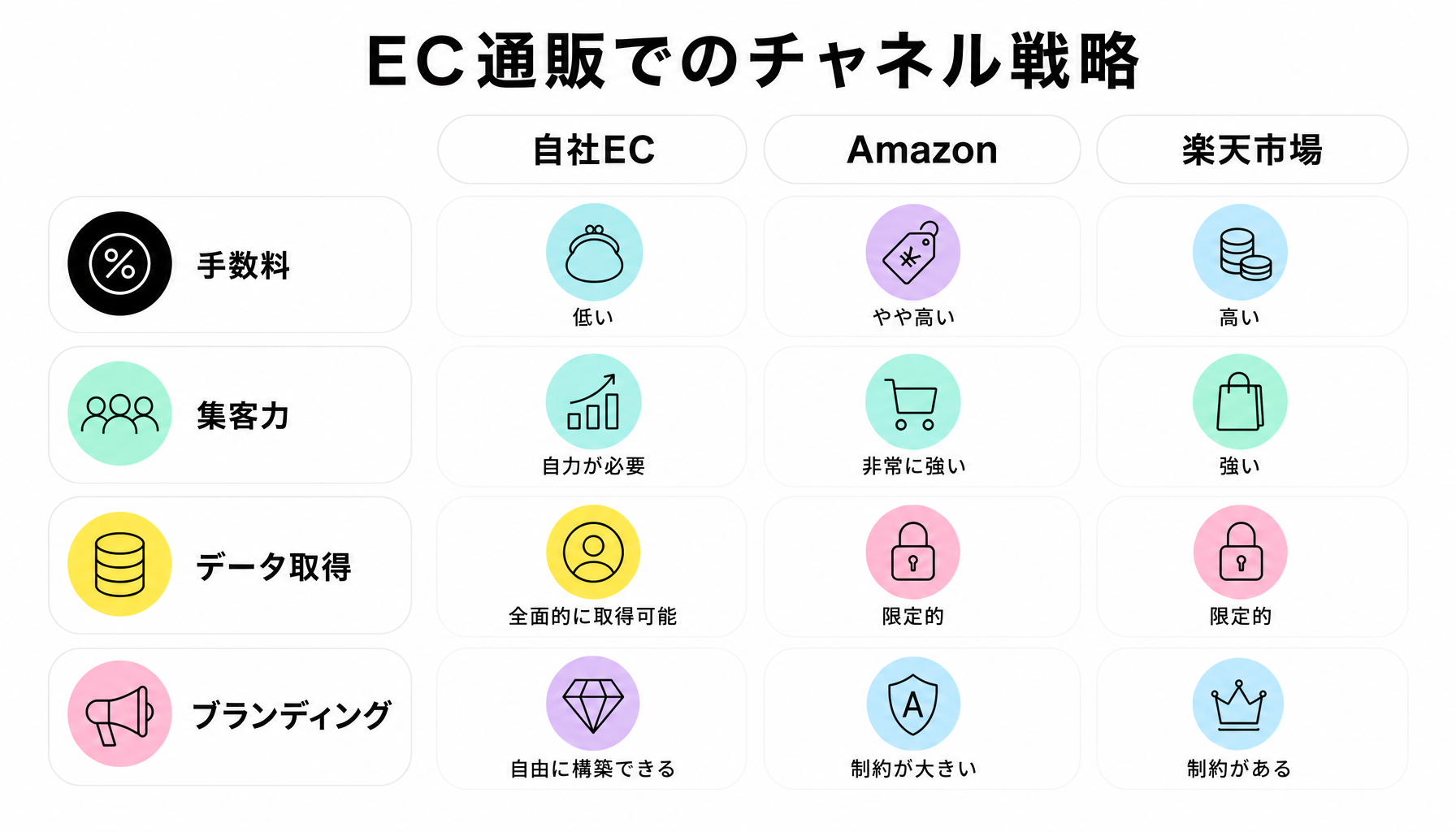 EC通販でのチャネル戦略｜図解