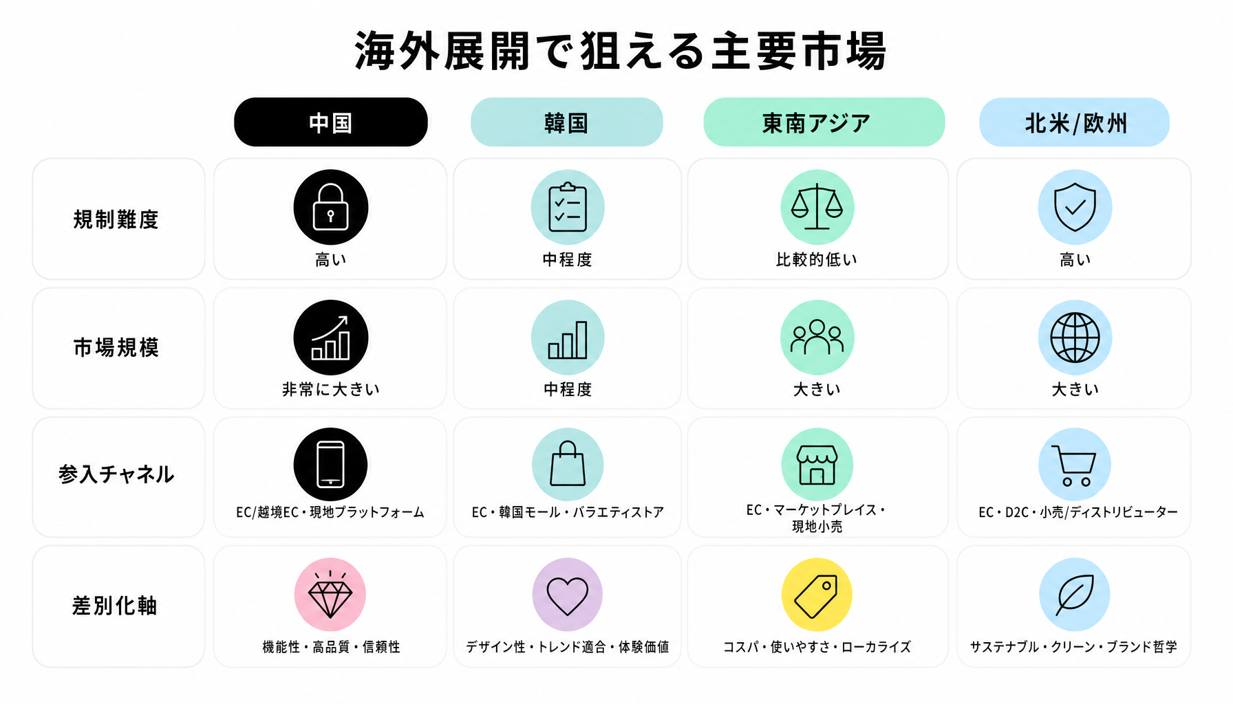海外展開で狙える主要市場｜図解