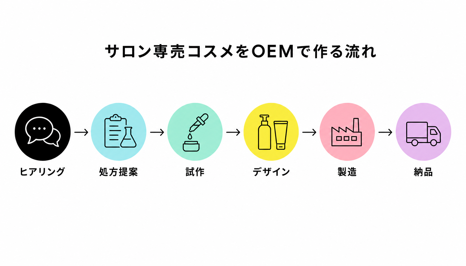 サロン専売コスメをOEMで作る流れ｜図解
