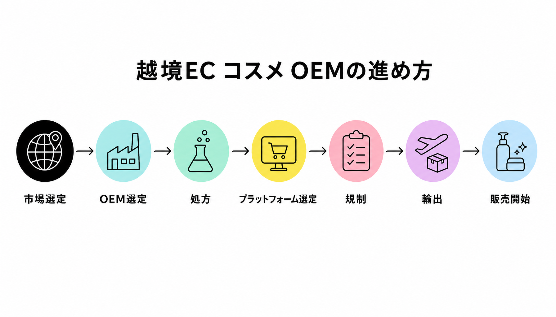 越境ECコスメOEMの進め方｜図解