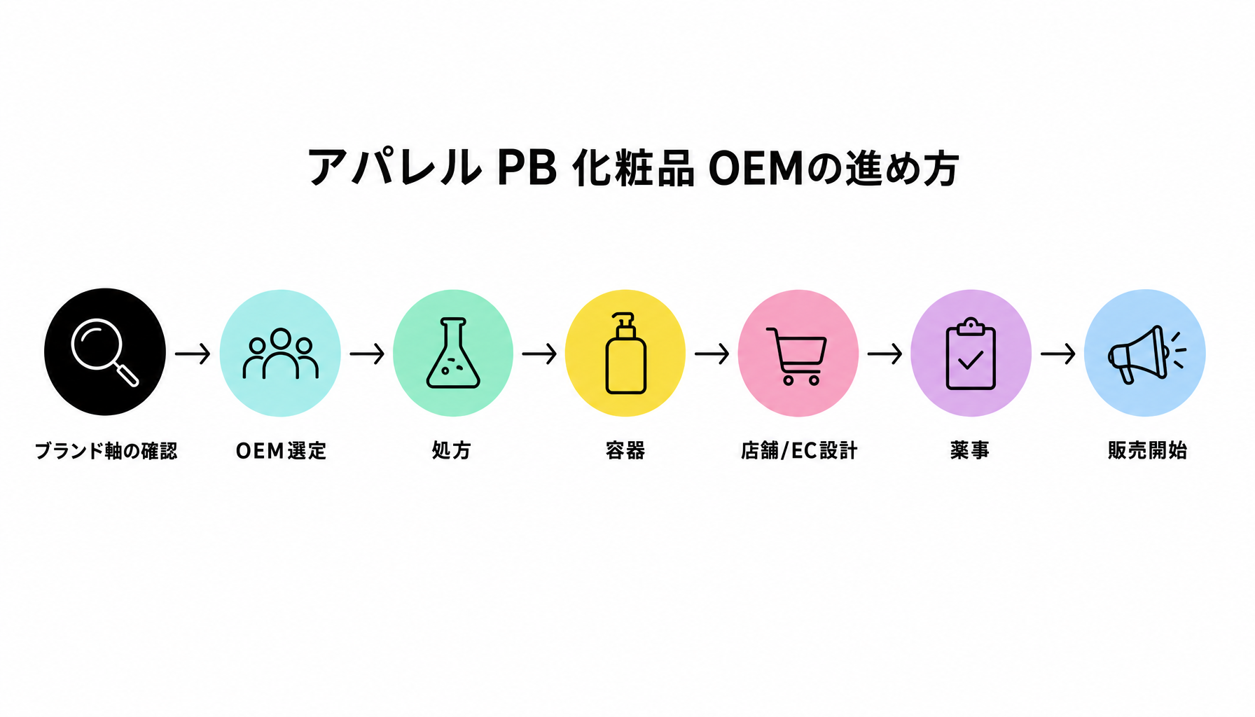 アパレル PB 化粧品 OEMの進め方｜図解