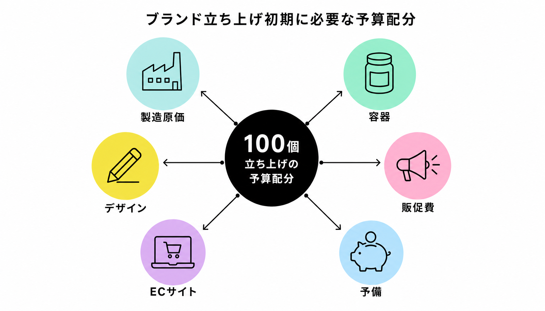 ブランド立ち上げ初期に必要な予算配分｜図解