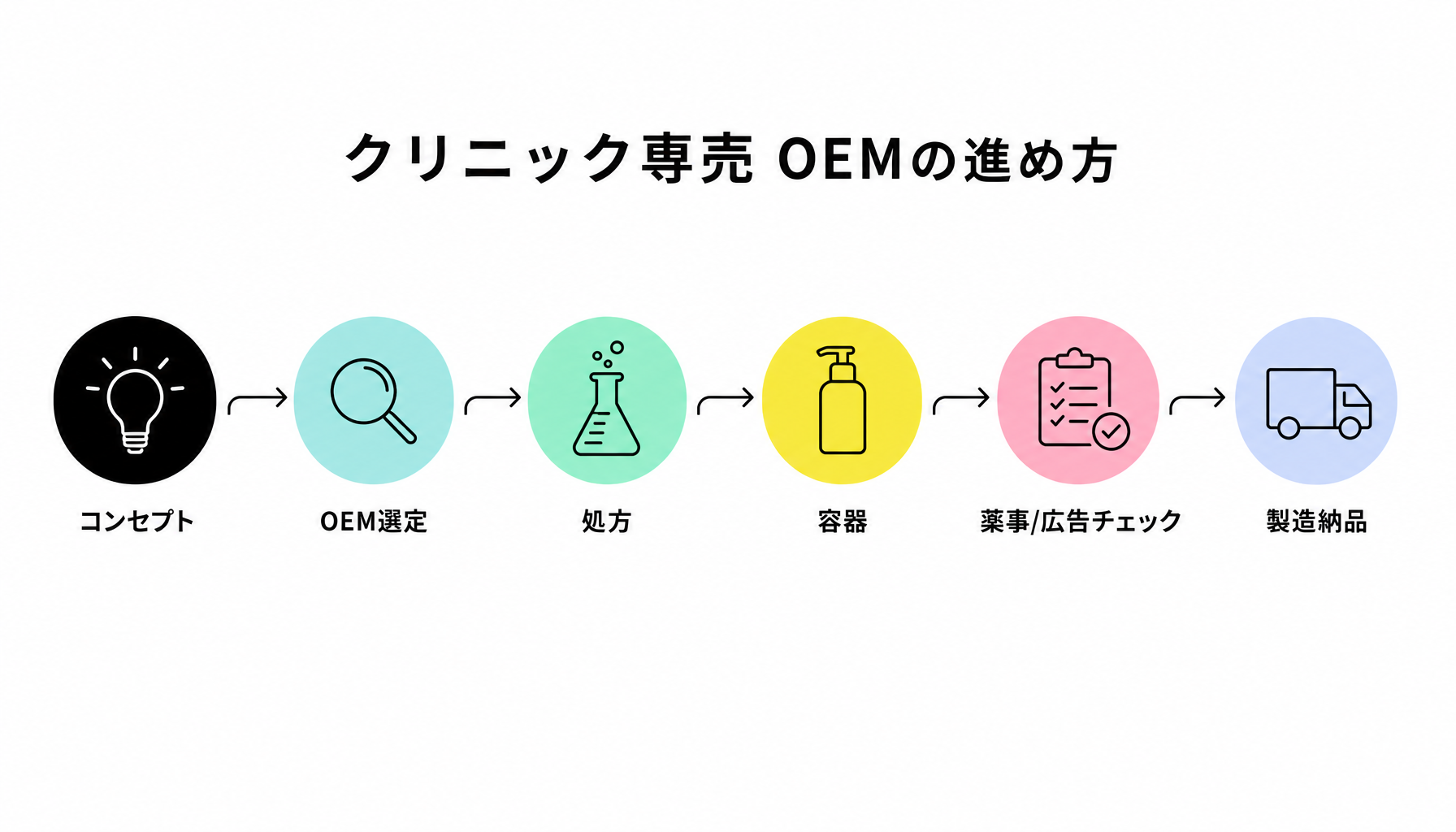 クリニック専売OEMの進め方｜図解