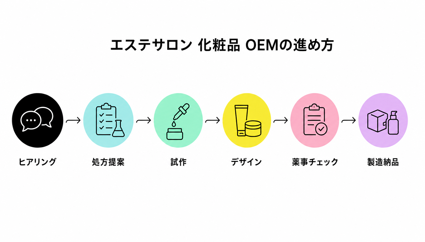 エステサロン向けOEMの進め方｜図解
