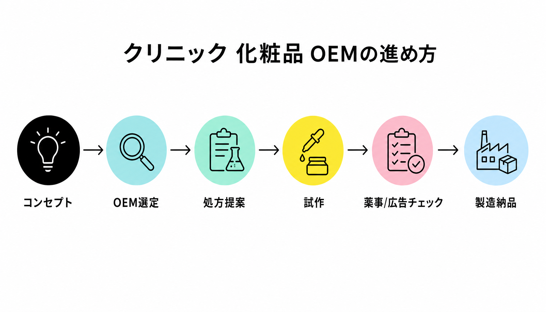 クリニック向けOEMの進め方｜図解