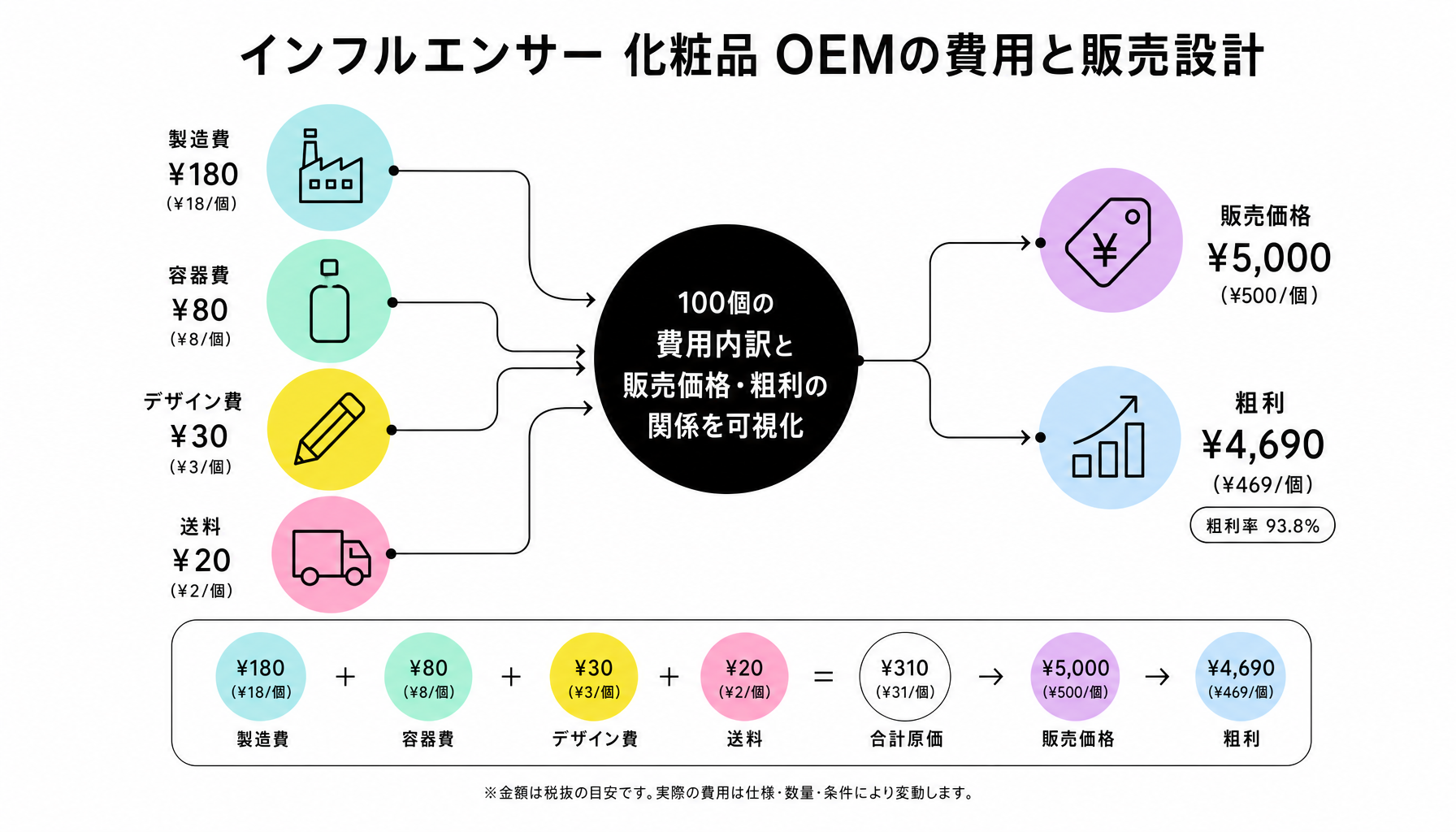 費用と販売設計｜図解