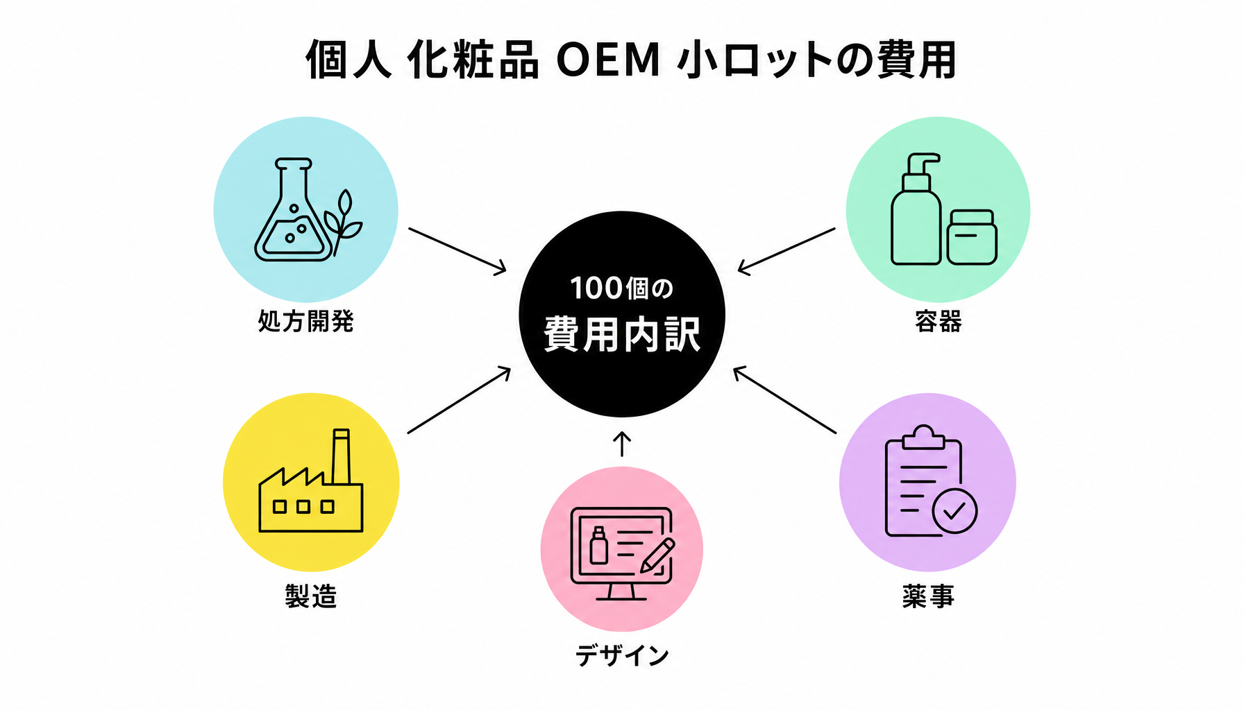 小ロットOEMの費用｜図解