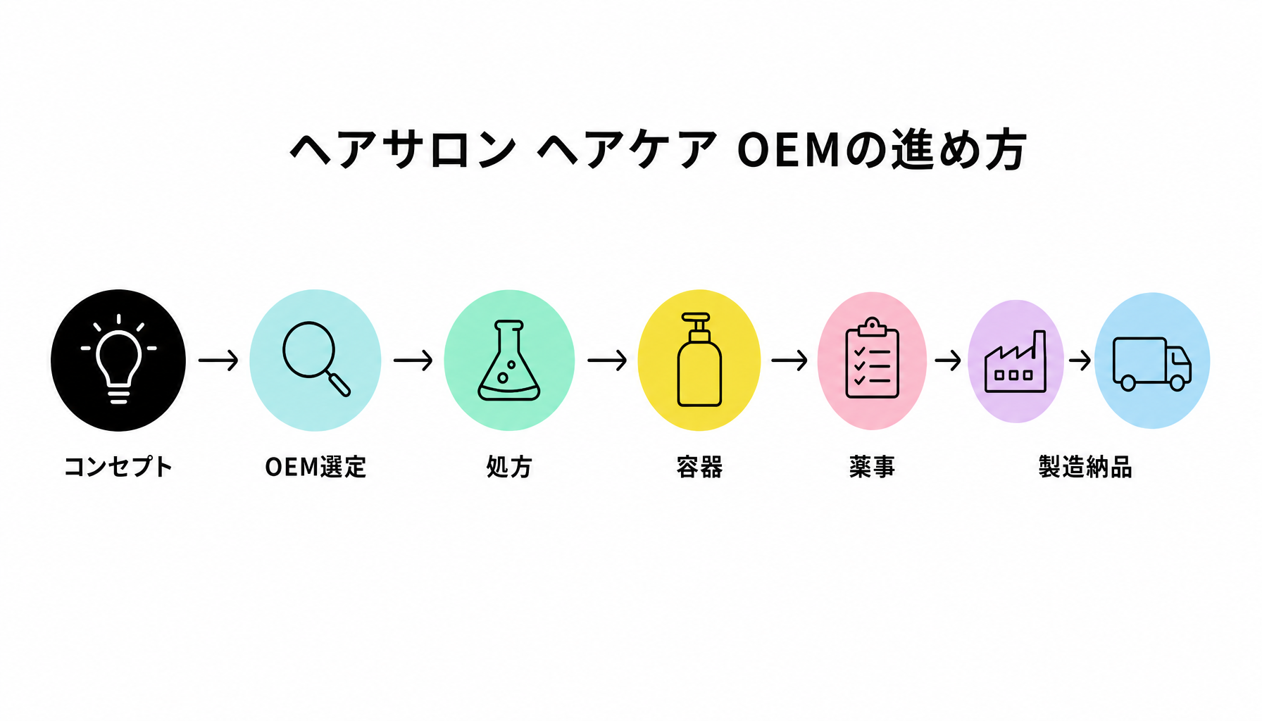 ヘアケアOEMの進め方|図解