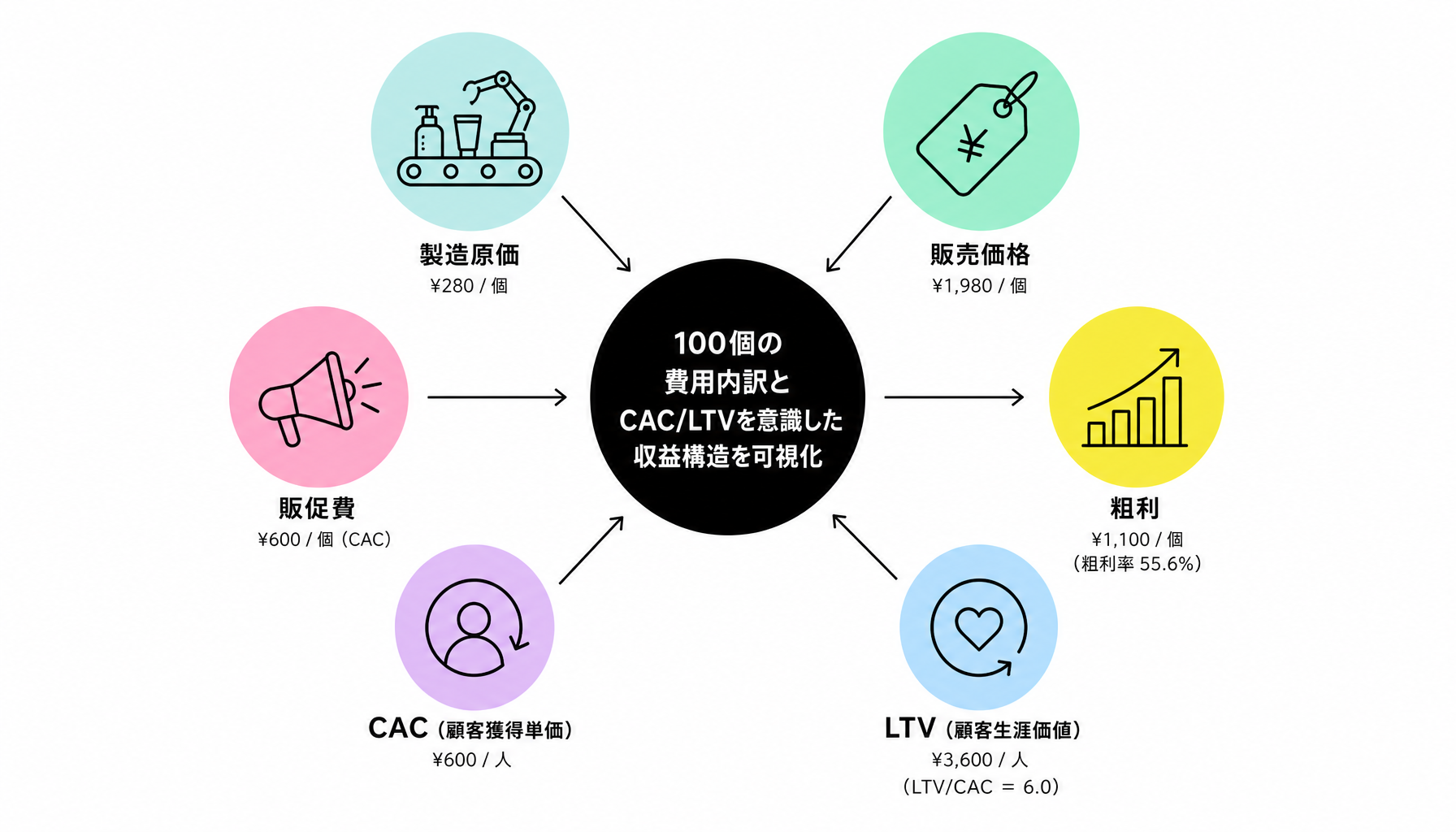 D2C コスメ OEMの費用と収益設計｜図解