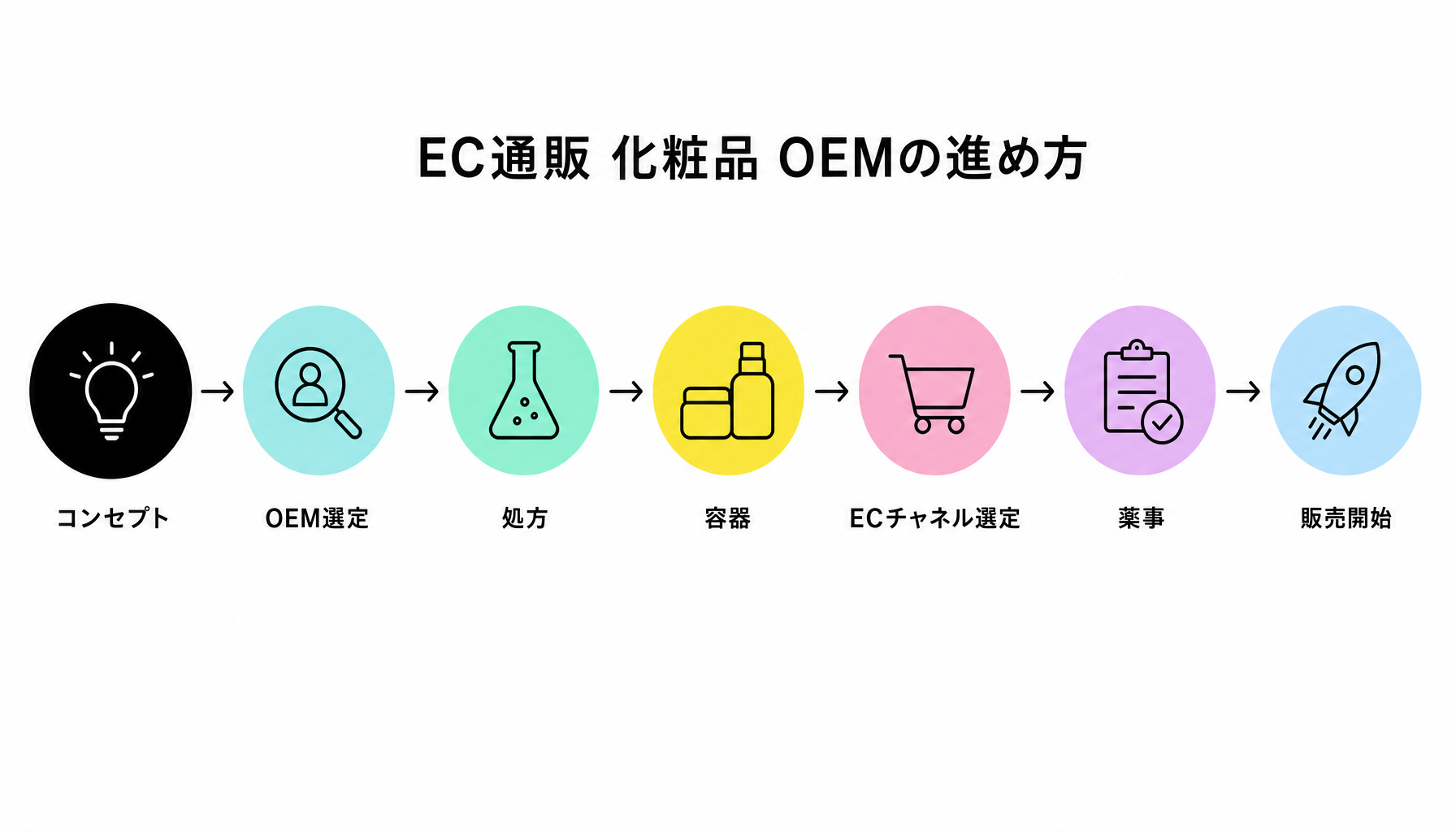 EC通販向けOEMの進め方｜図解