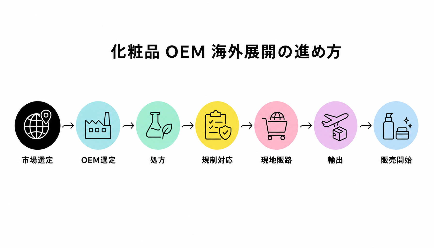 海外展開の進め方｜図解