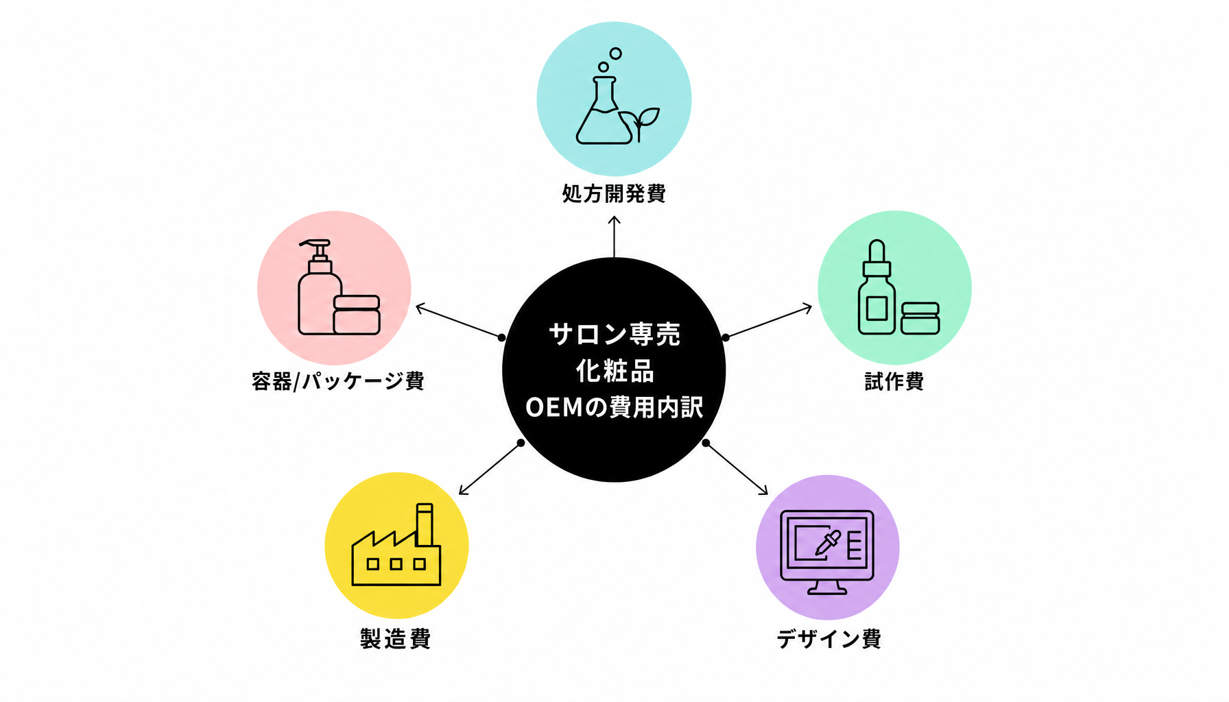 サロン専売 化粧品 OEMの費用内訳｜図解