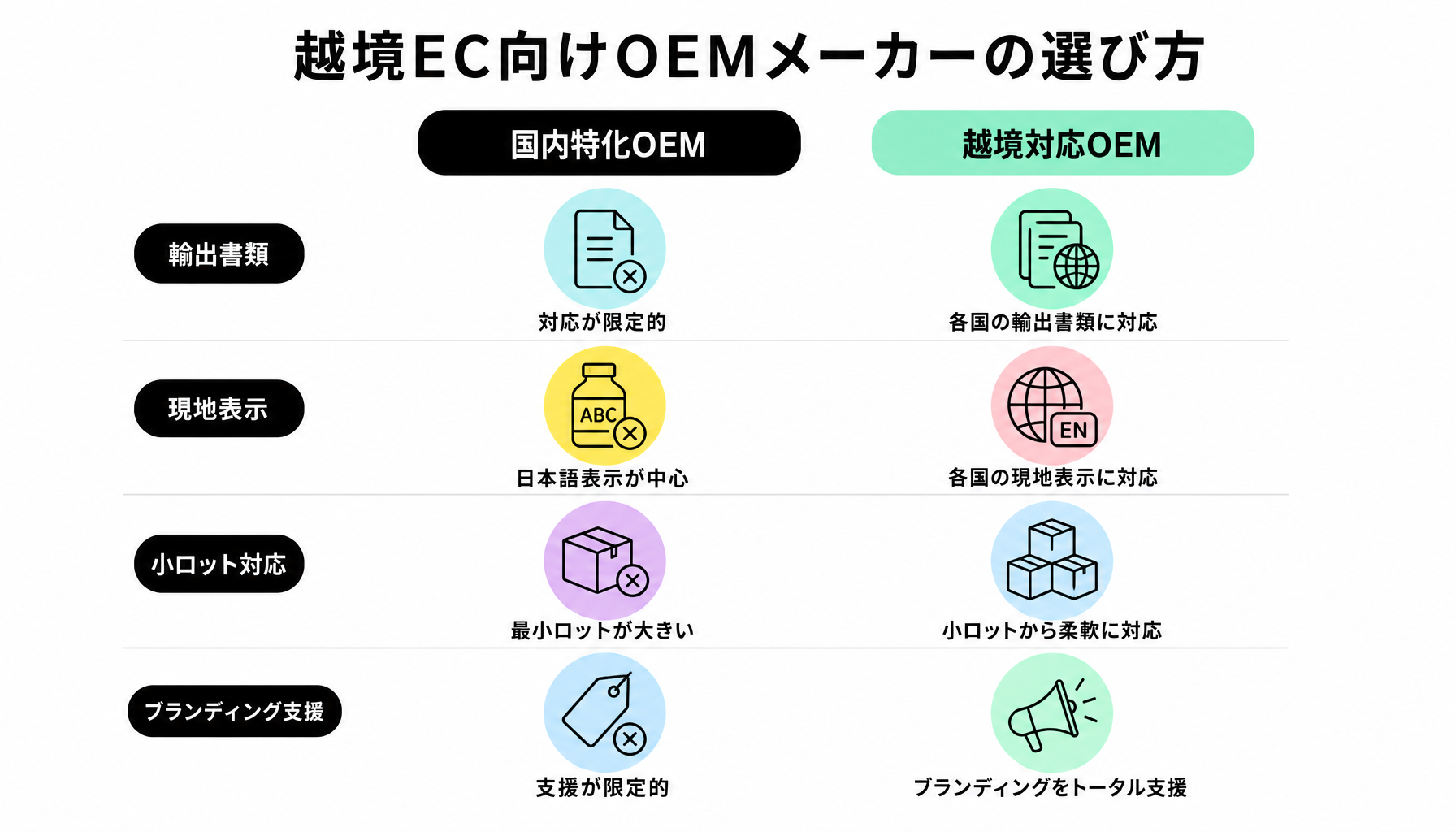 越境EC向けOEMメーカーの選び方｜図解