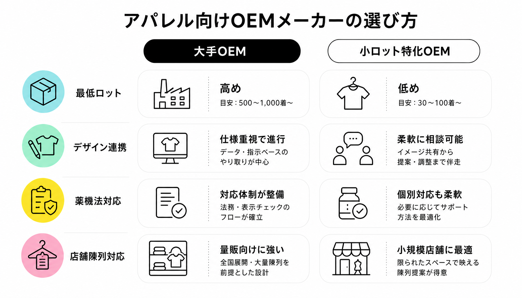 アパレル向けOEMメーカーの選び方｜図解