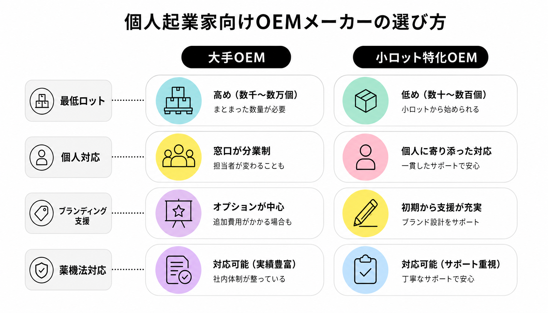 個人起業家向けOEMメーカーの選び方｜図解