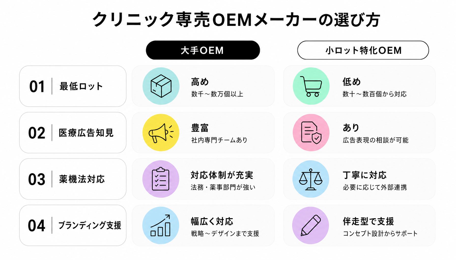 クリニック専売OEMメーカーの選び方｜図解