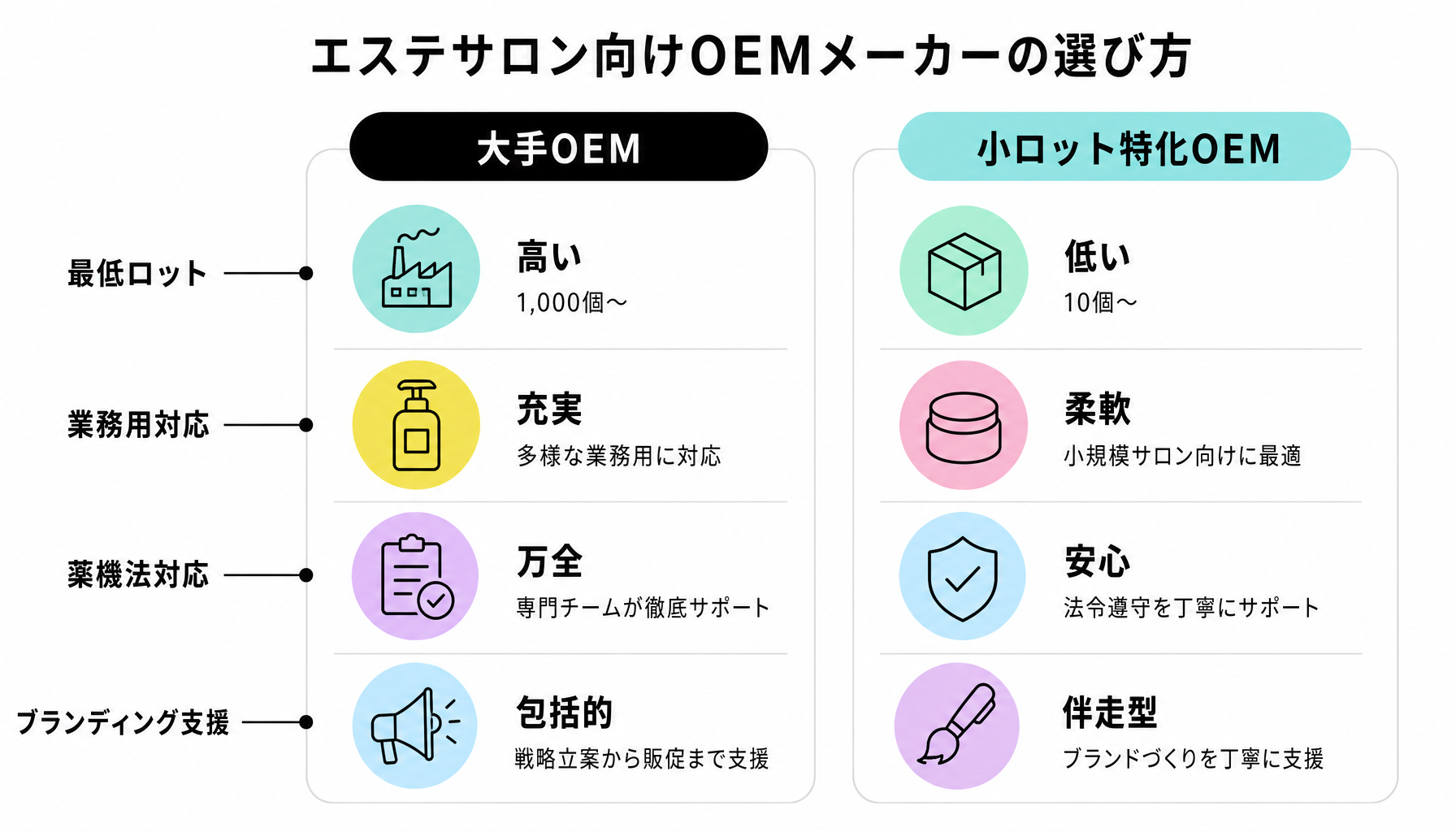 エステサロン向けOEMメーカーの選び方｜図解