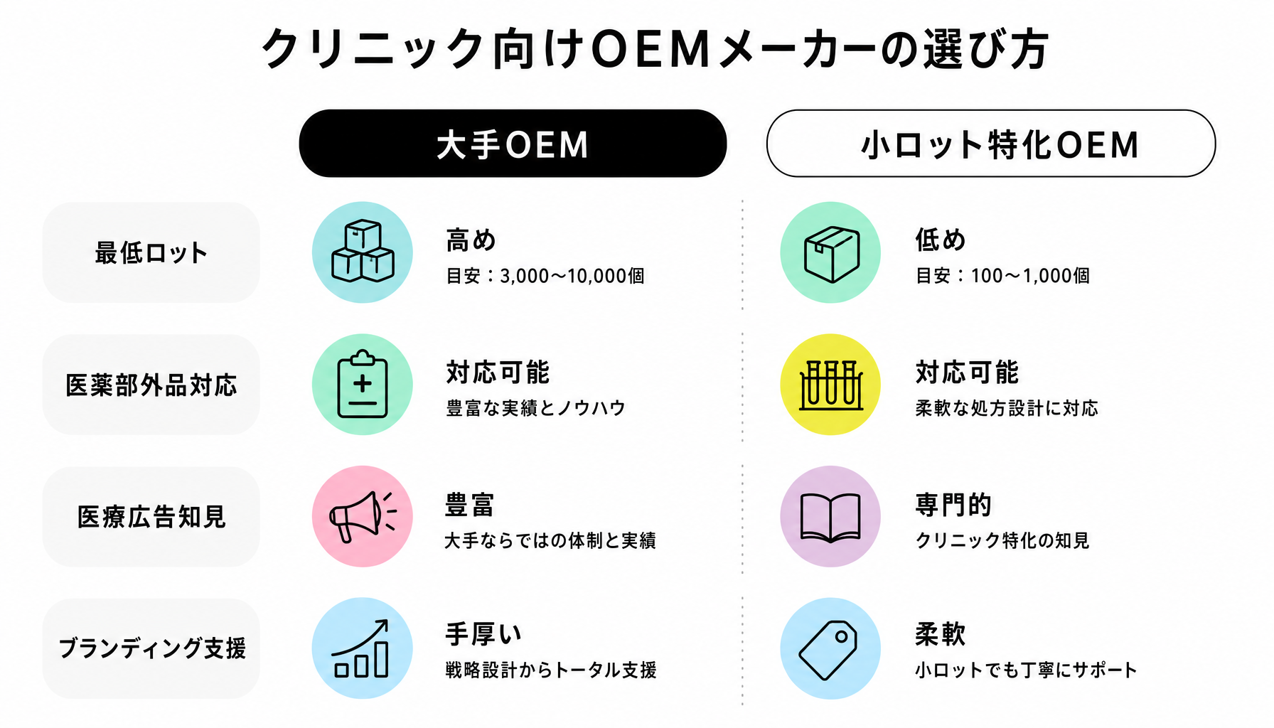 クリニック向けOEMメーカーの選び方｜図解