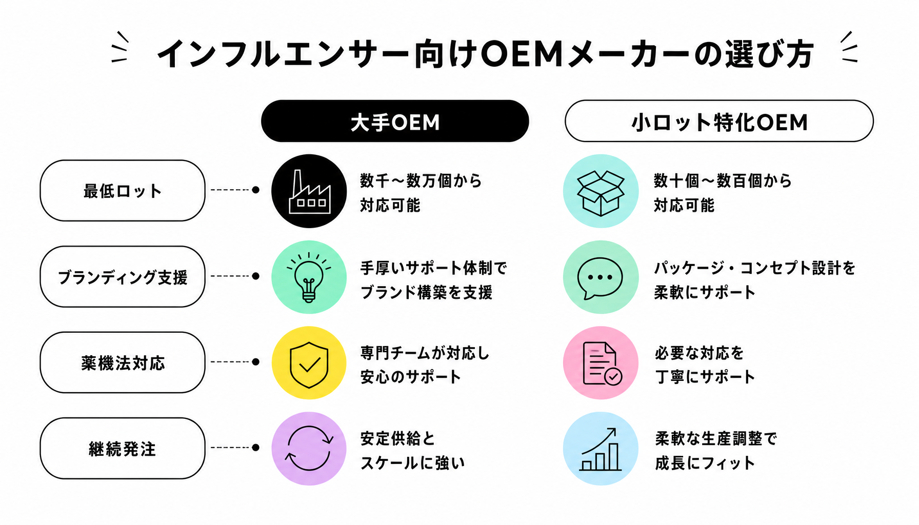 インフルエンサー向けOEMメーカーの選び方｜図解