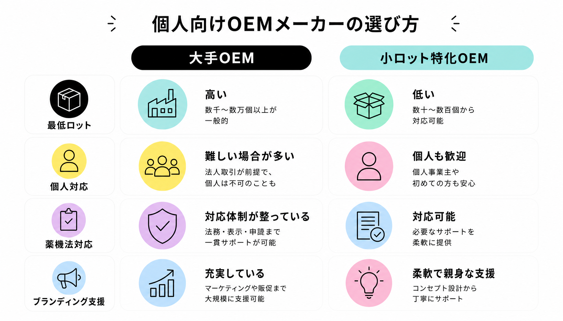 個人向けOEMメーカーの選び方｜図解