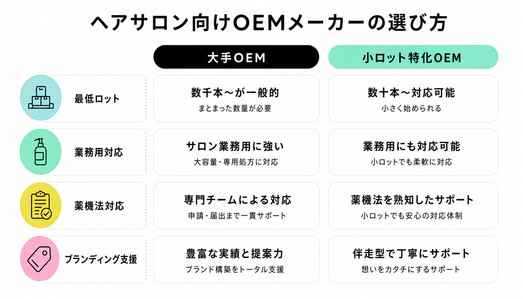 ヘアサロン向けOEMメーカーの選び方|図解