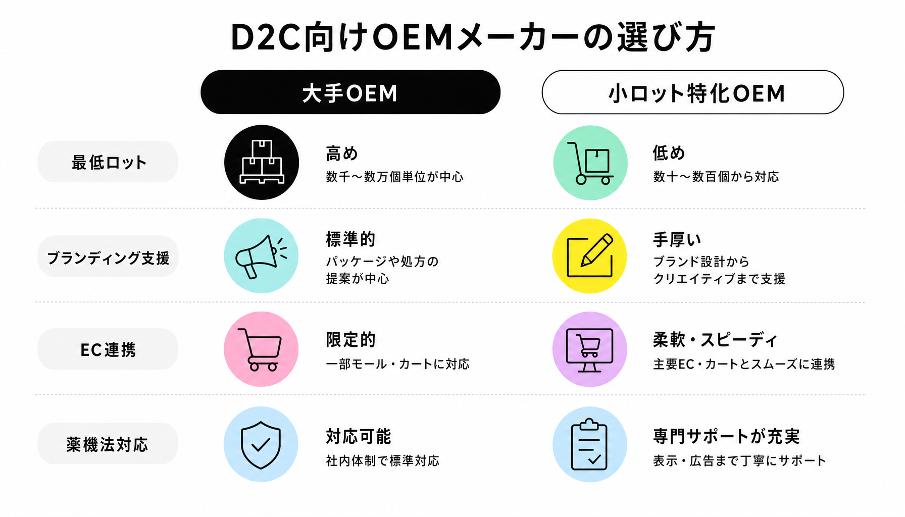 D2C向けOEMメーカーの選び方｜図解