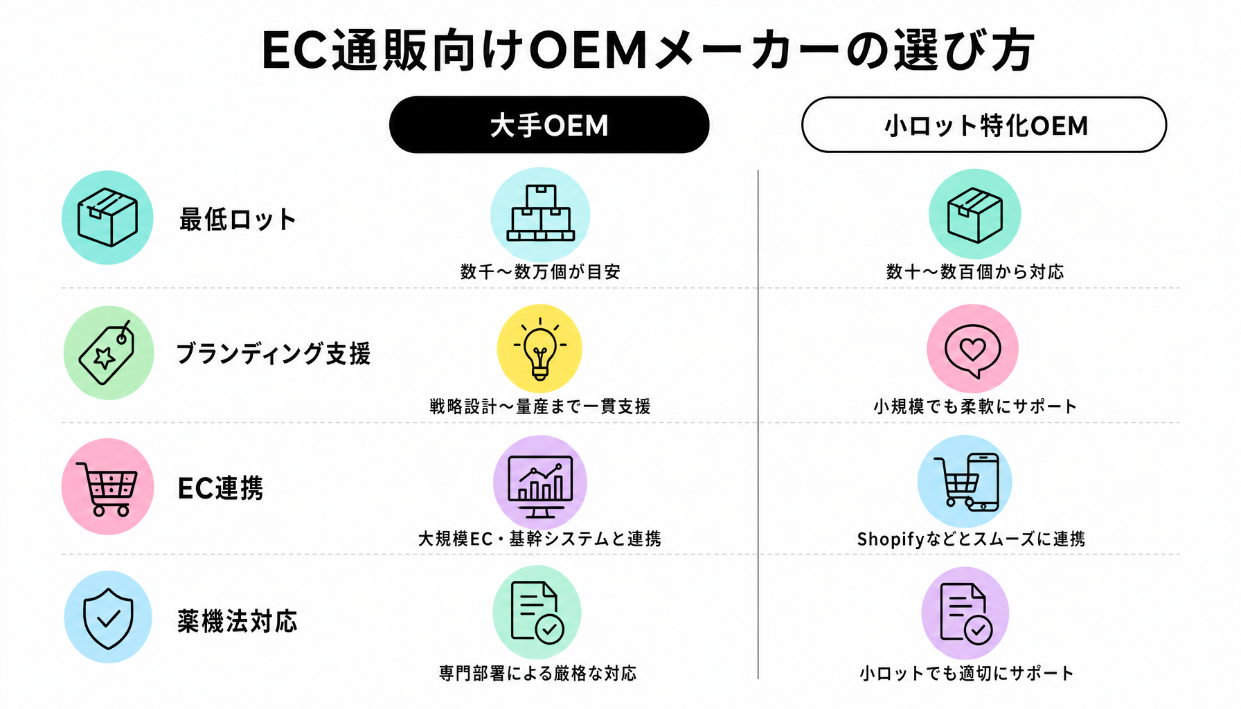 EC通販向けOEMメーカーの選び方｜図解