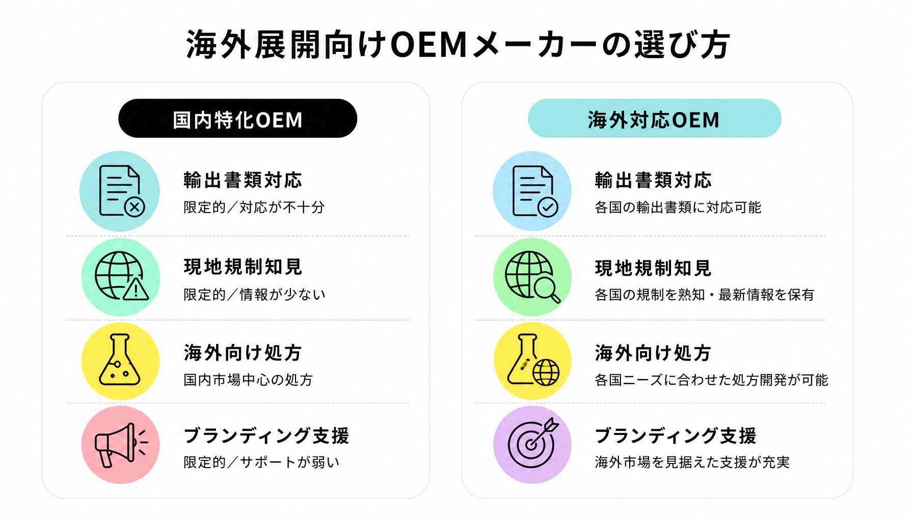 海外展開向けOEMメーカーの選び方｜図解