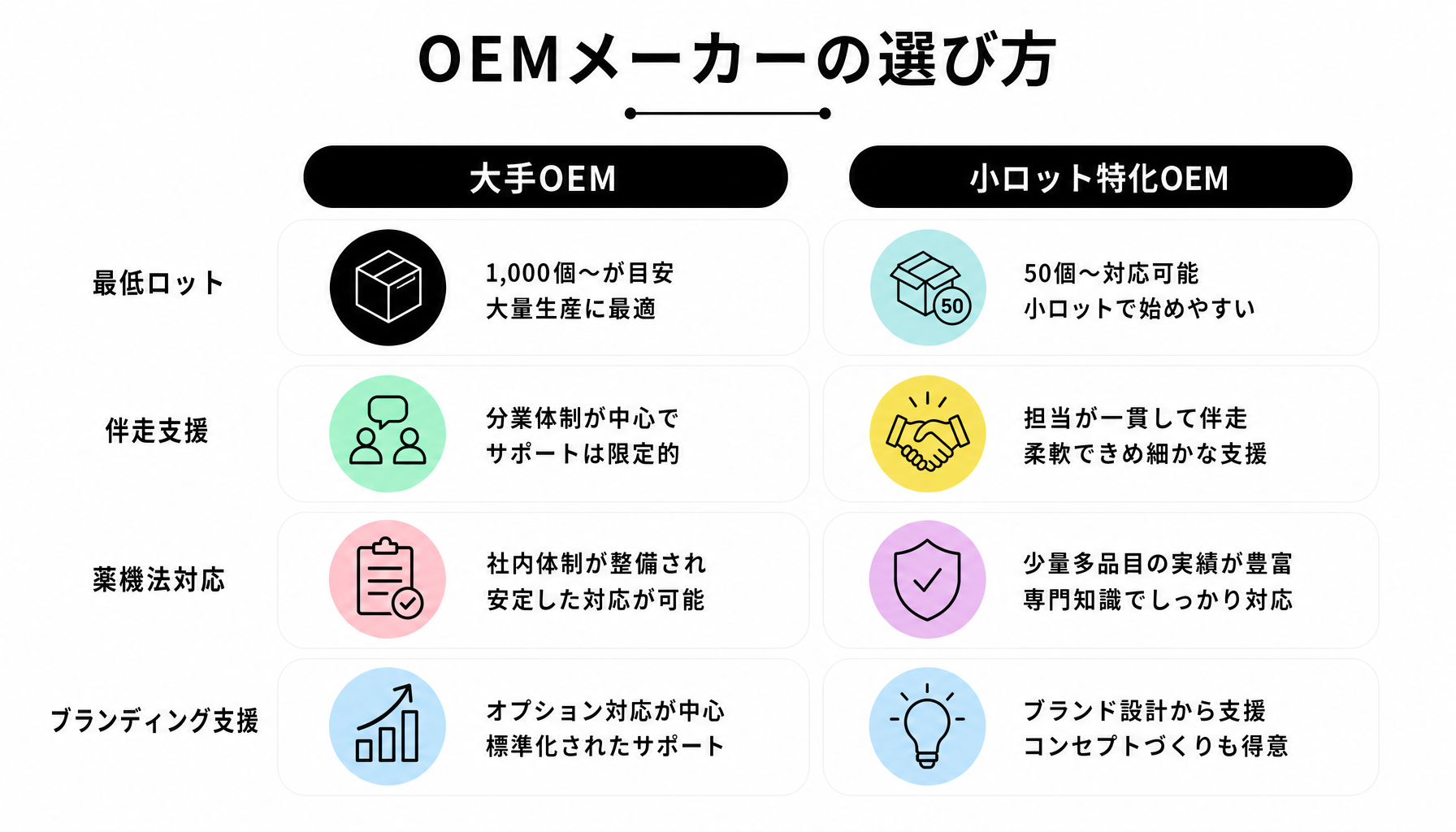 OEMメーカーの選び方｜図解