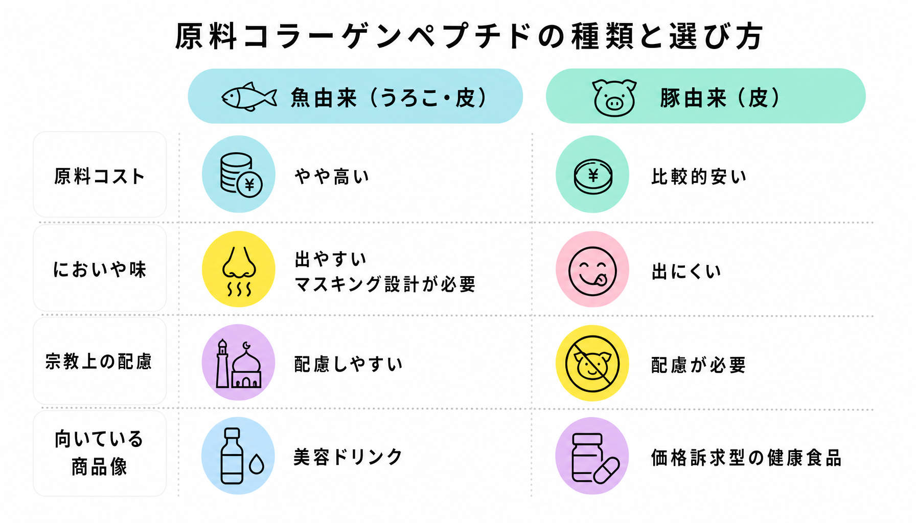 原料コラーゲンペプチドの種類と選び方｜図解