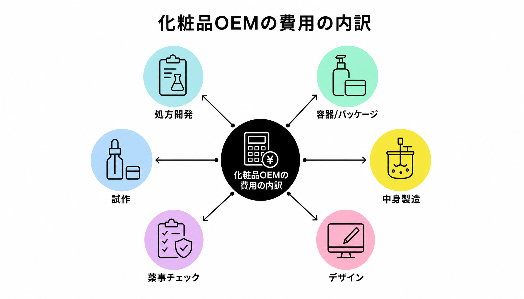 化粧品OEMの費用の内訳｜図解