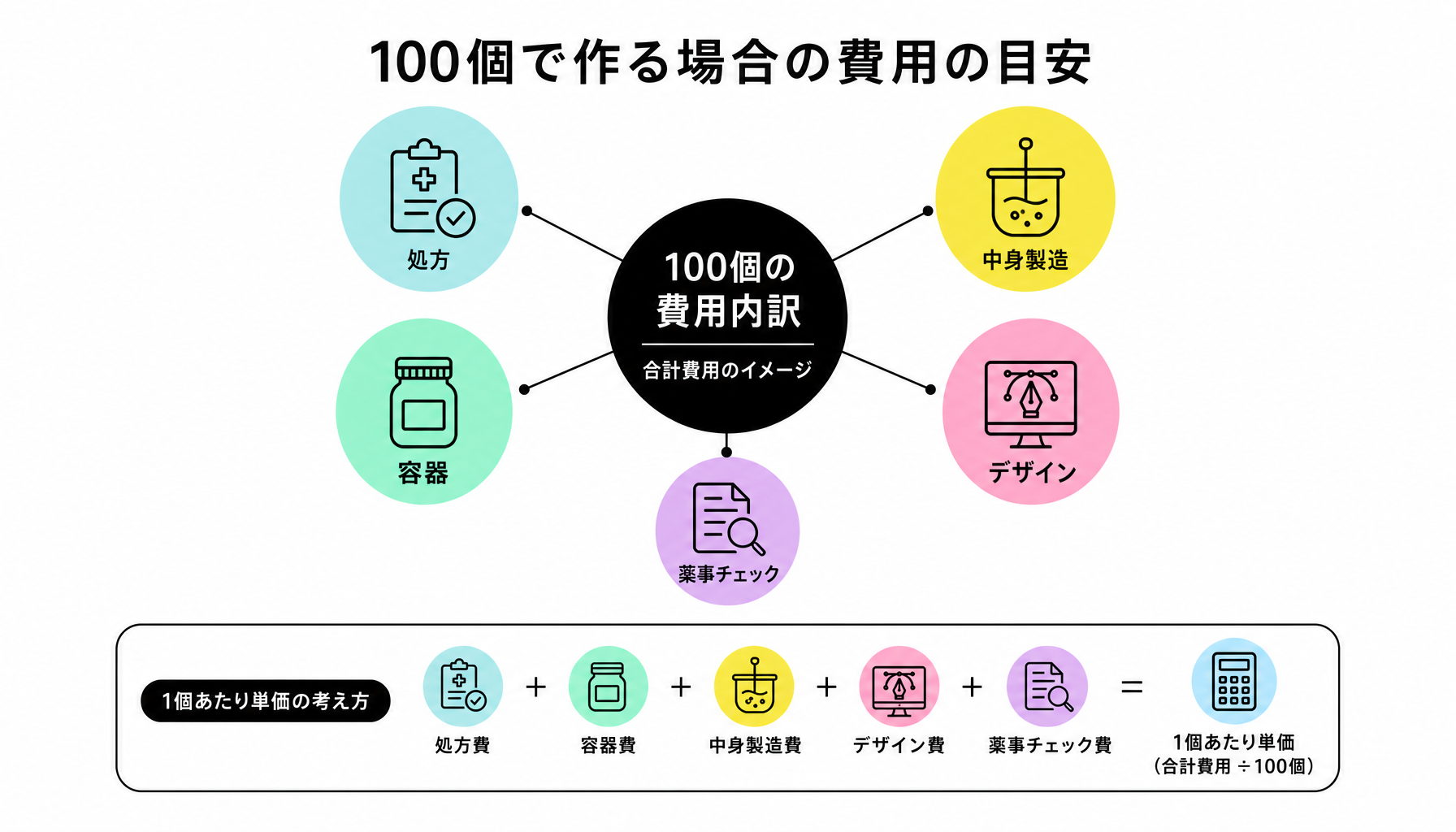 100個で作る場合の費用の目安｜図解