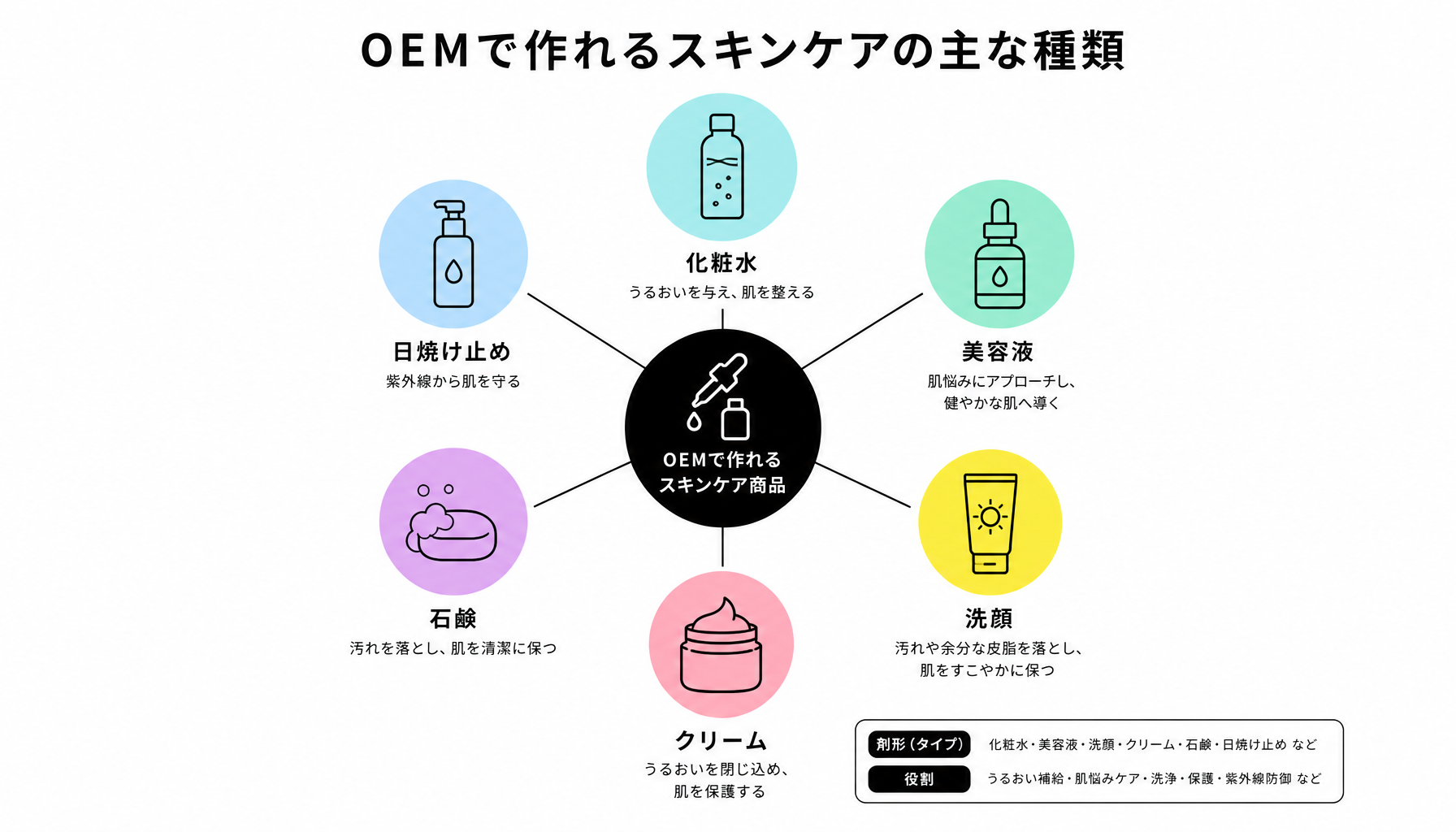 OEMで作れるスキンケアの主な種類｜図解