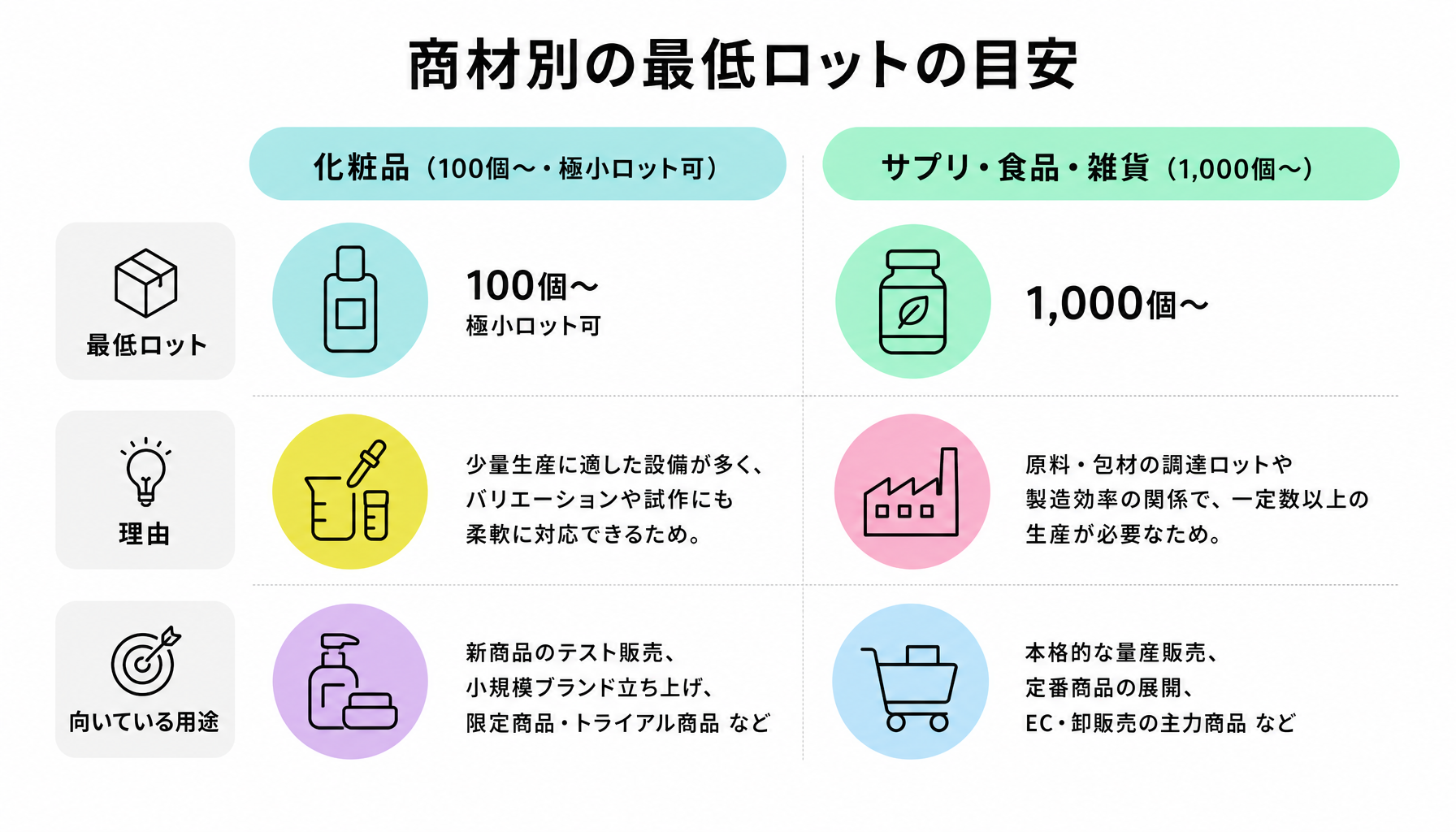 商材別の最低ロットの目安｜図解