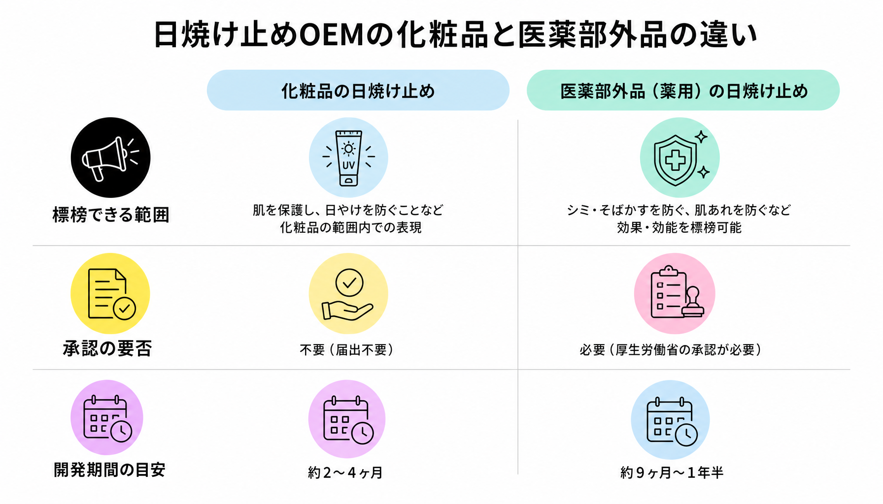 日焼け止めOEMの化粧品と医薬部外品の違い|図解