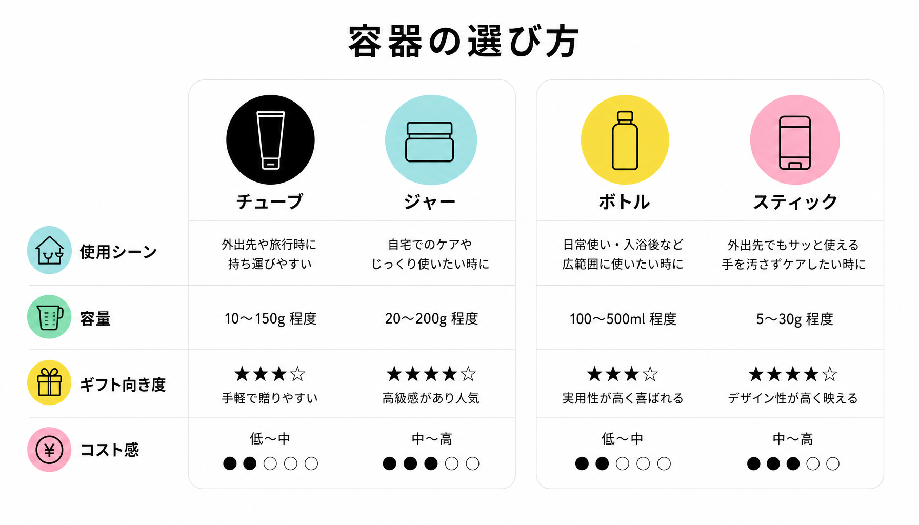 容器の選び方|図解