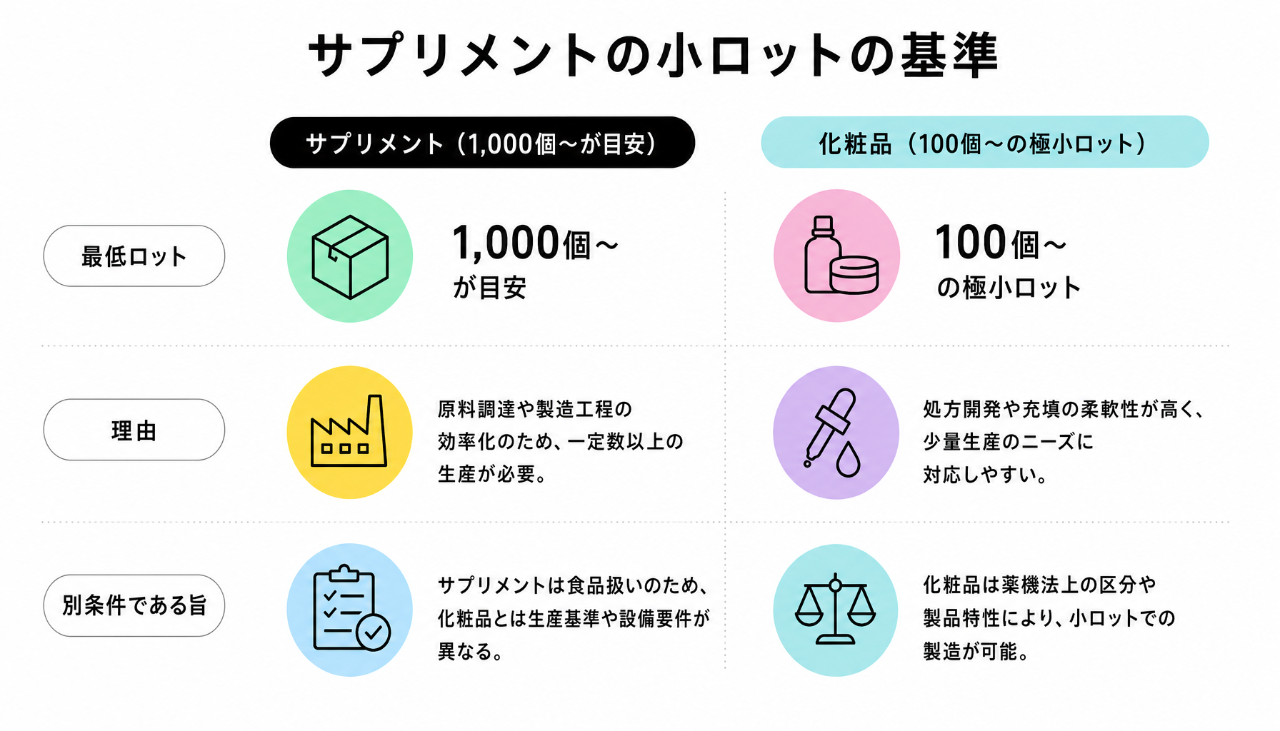 サプリメントの小ロットの基準｜図解
