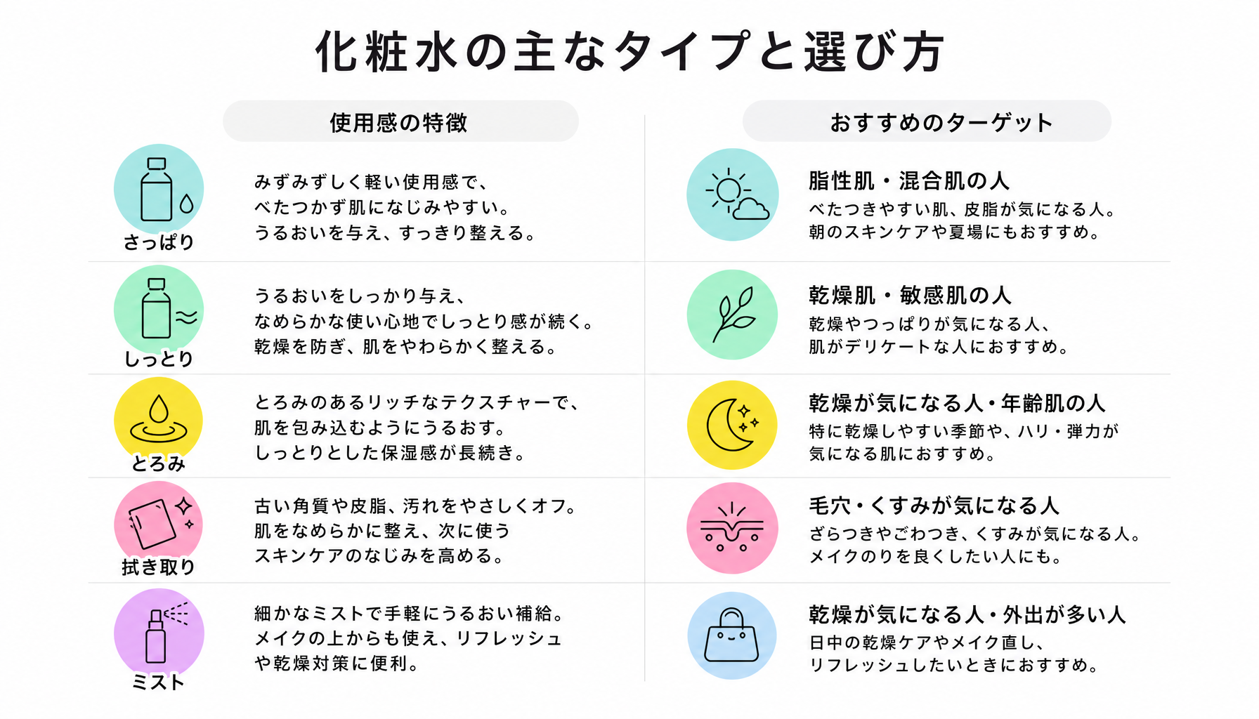 化粧水の主なタイプと選び方｜図解