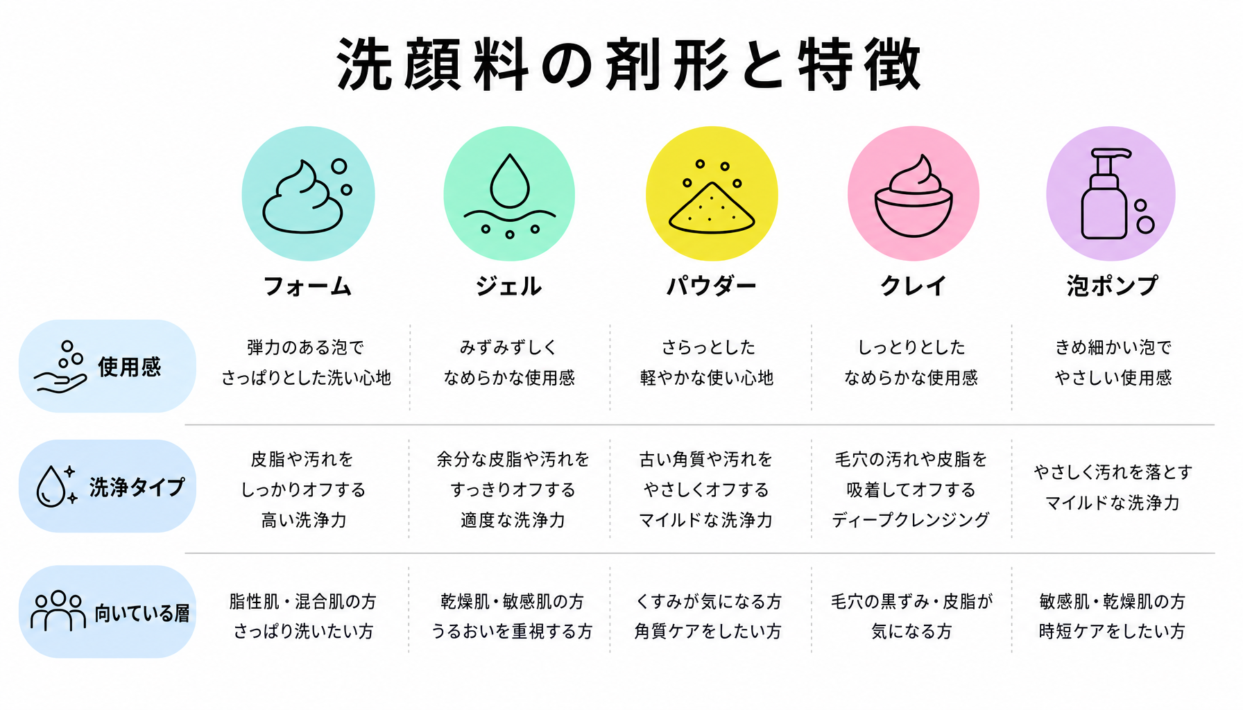 洗顔料の剤形と特徴|図解