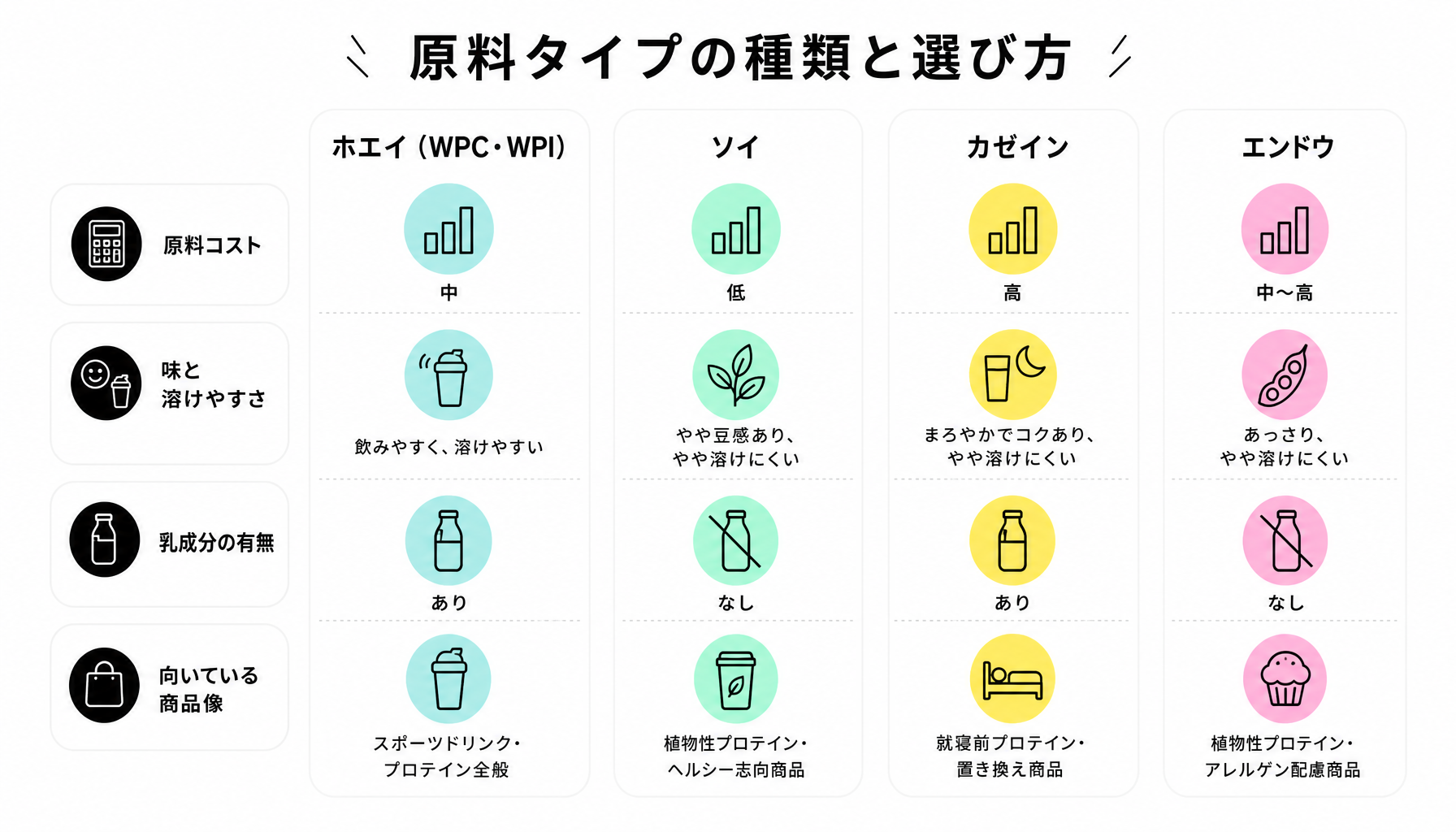 原料タイプの種類と選び方｜図解